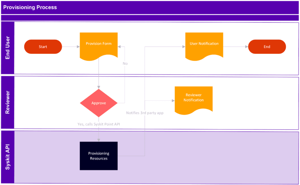Provisioning Process Syskit Point API - 3rd party integration
